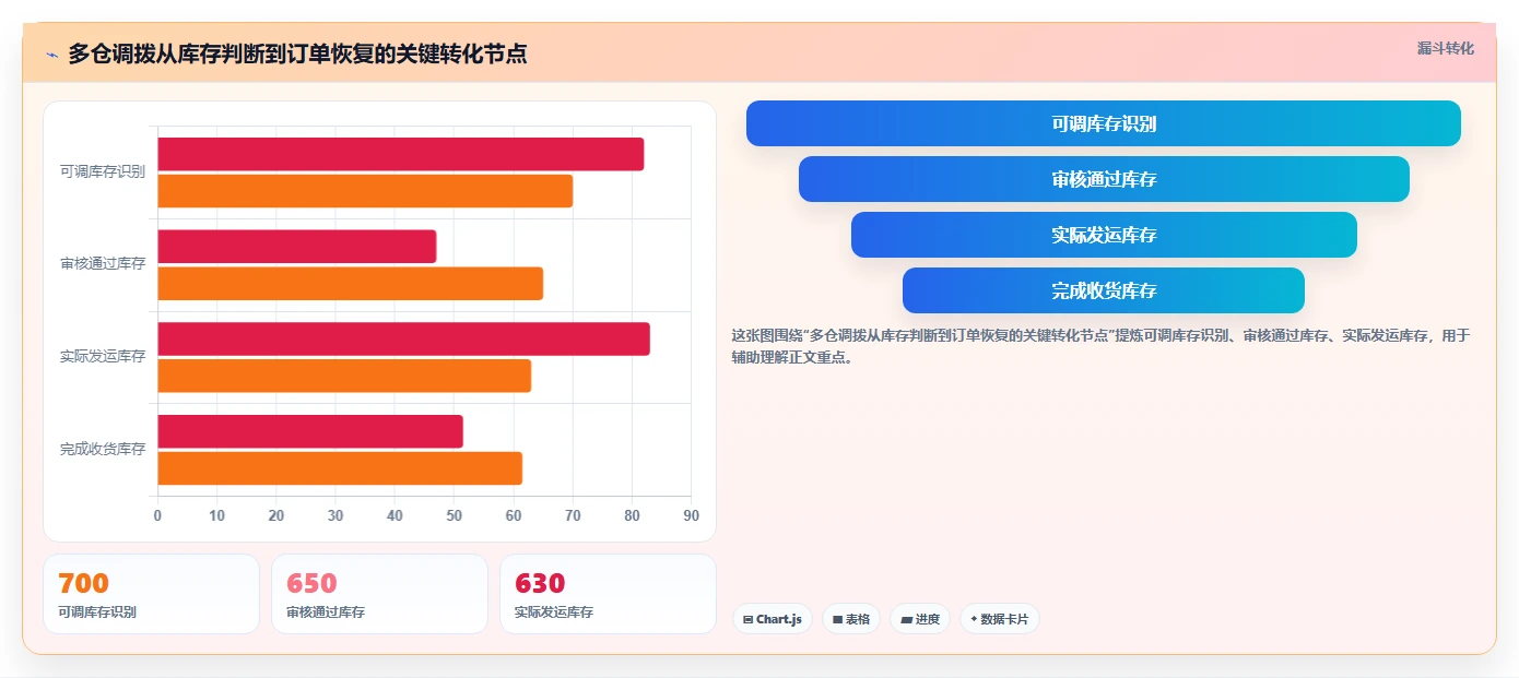 电商仓储管理：仓库新手数据视角：用多仓调拨验证减少缺货损失
