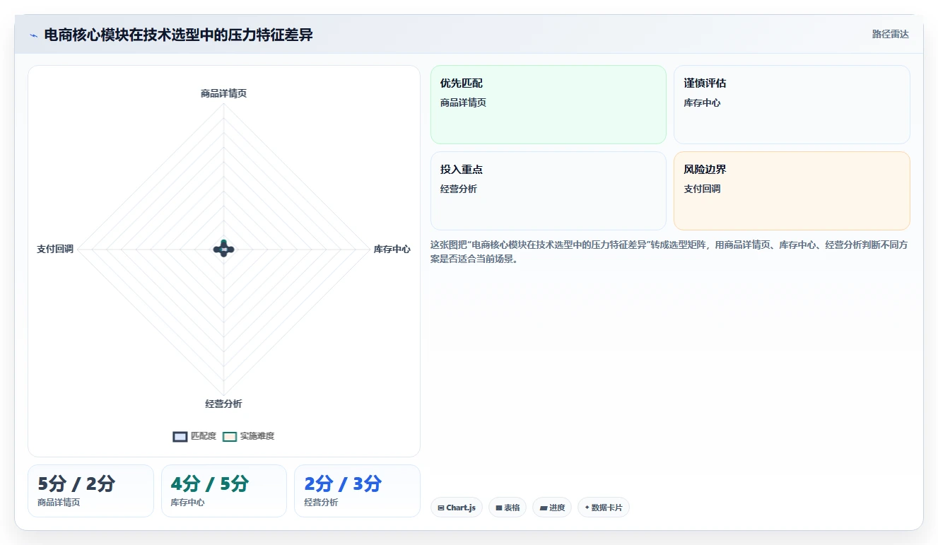 电商系统开发：产品经理操作手册：技术选型中的技术选型怎么落地