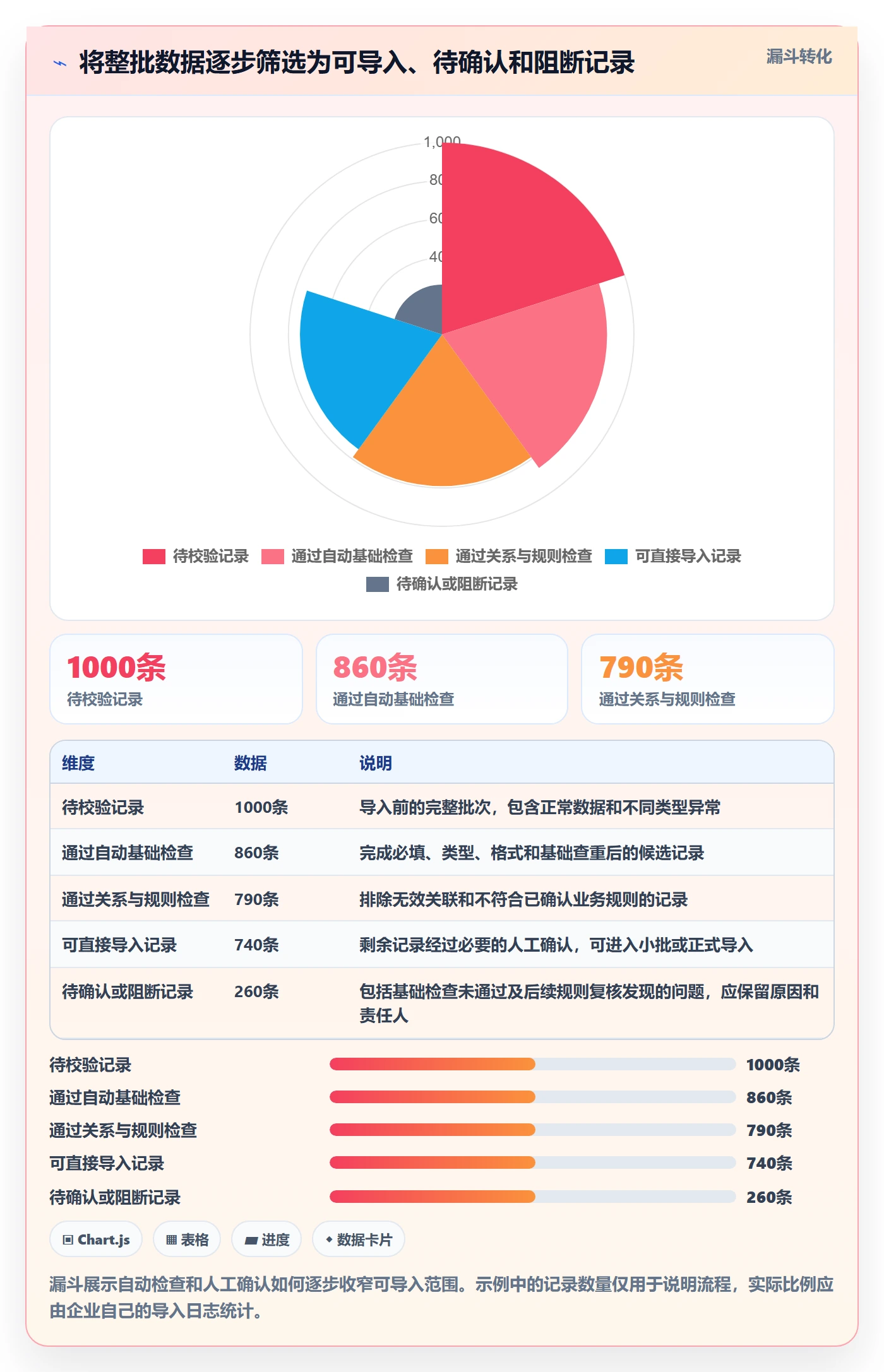 erp数据录入多店经营：字段校验从哪里开始