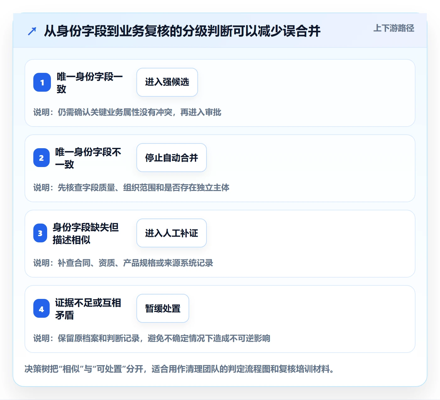 erp数据录入管理要点：数据去重的实操教程如何设计