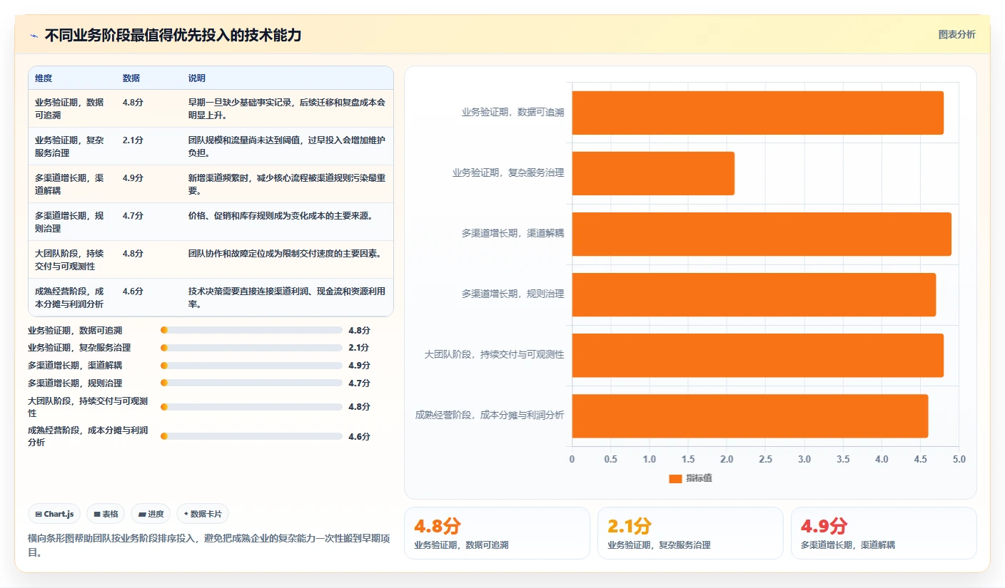 电商系统开发:开发团队管理升级:技术选型如何支撑降低长期成本
