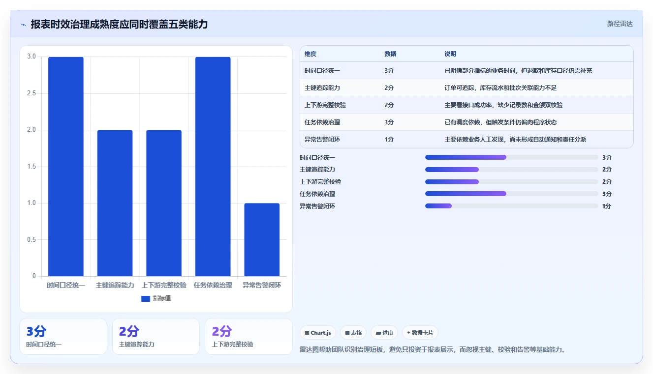 电商进销存：增长负责人实战复盘：数据打通中报表滞后的定位步骤