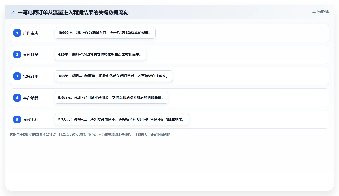 电商辅助软件：店铺主管增长视角：用财务对账放大建立工具体系