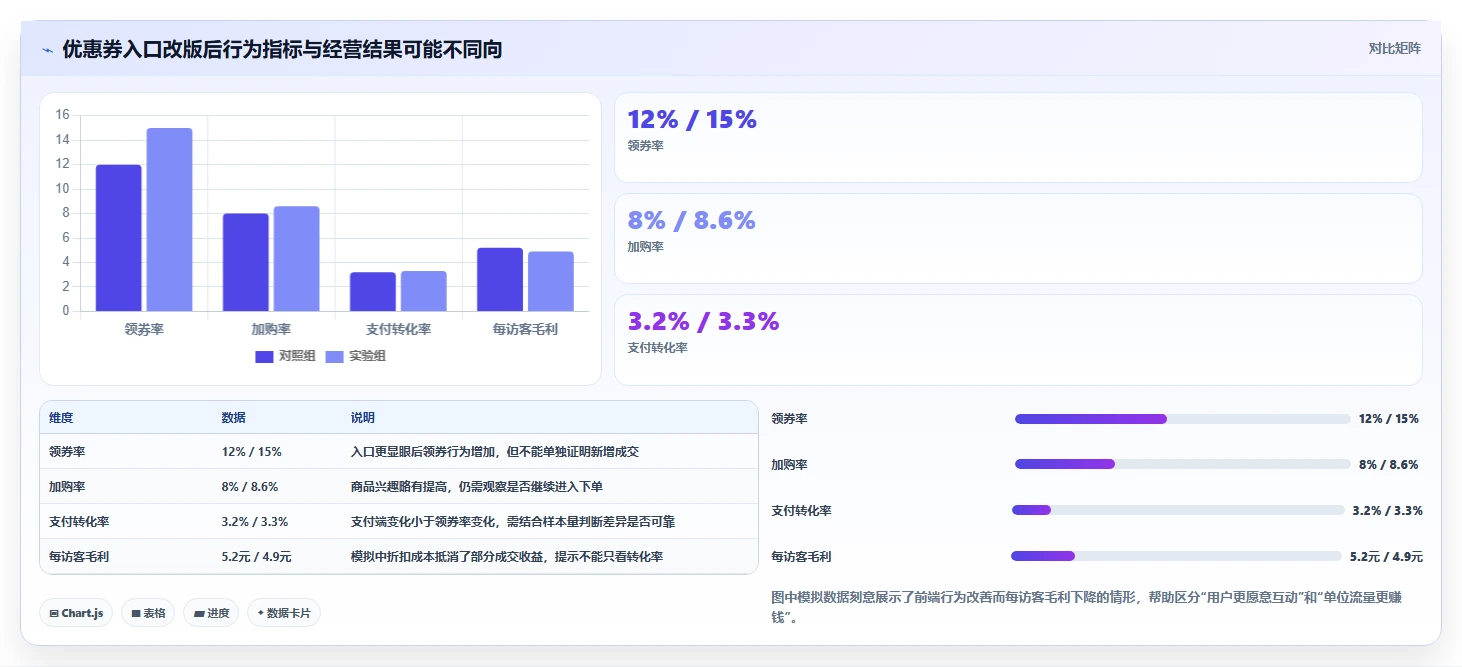 电商数据运营场景解析：增长实验中的实操教程怎么处理