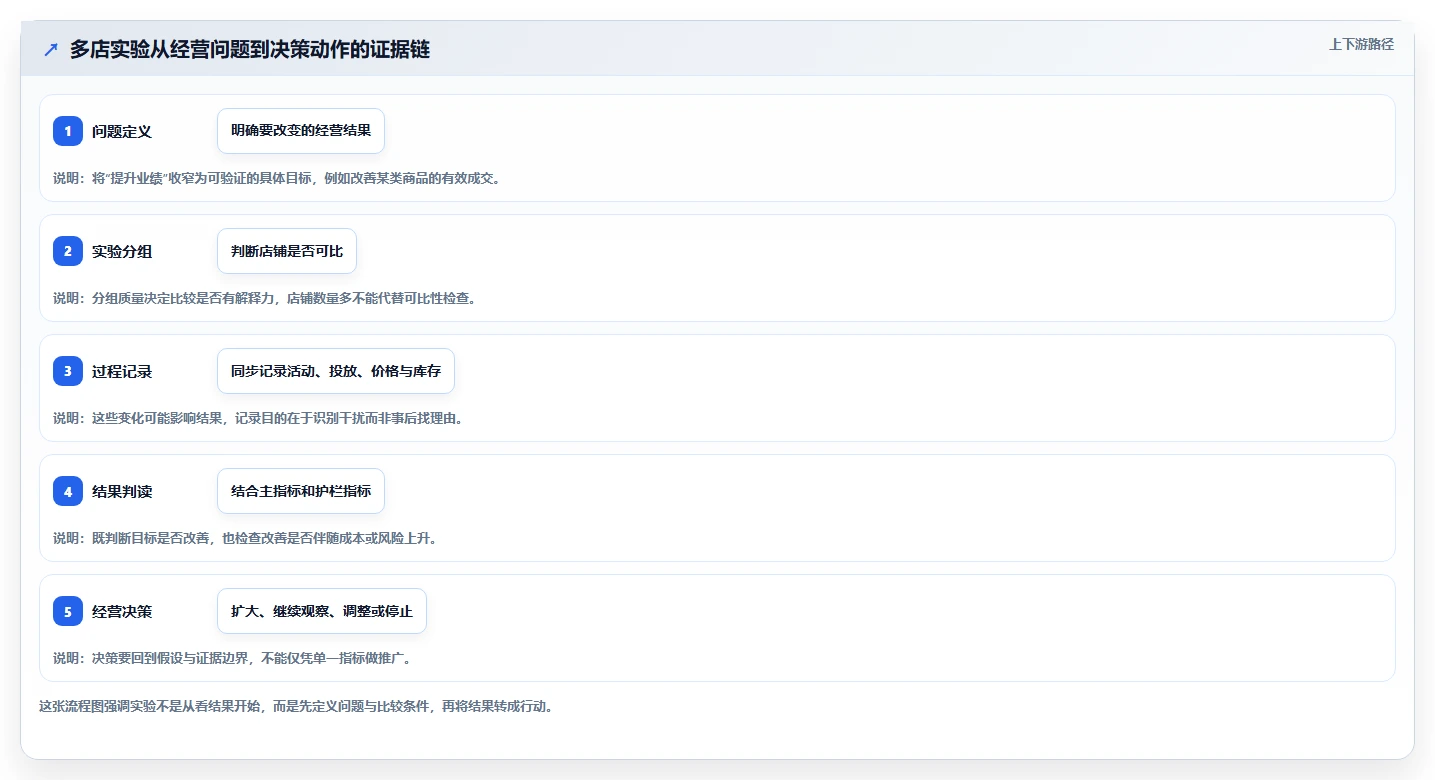 电商数据运营决策指南：用多店经营判断增长实验方案