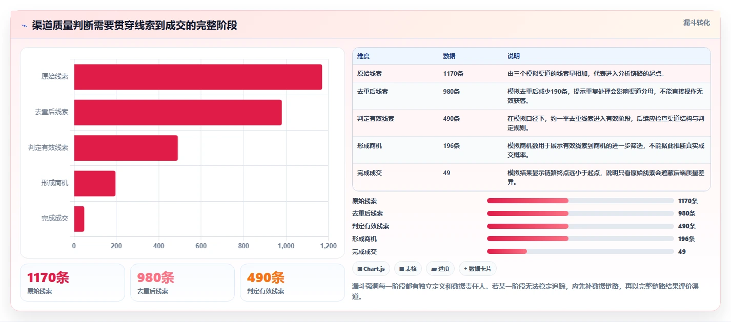 运营数据改造重点：从渠道对比推进工具对比