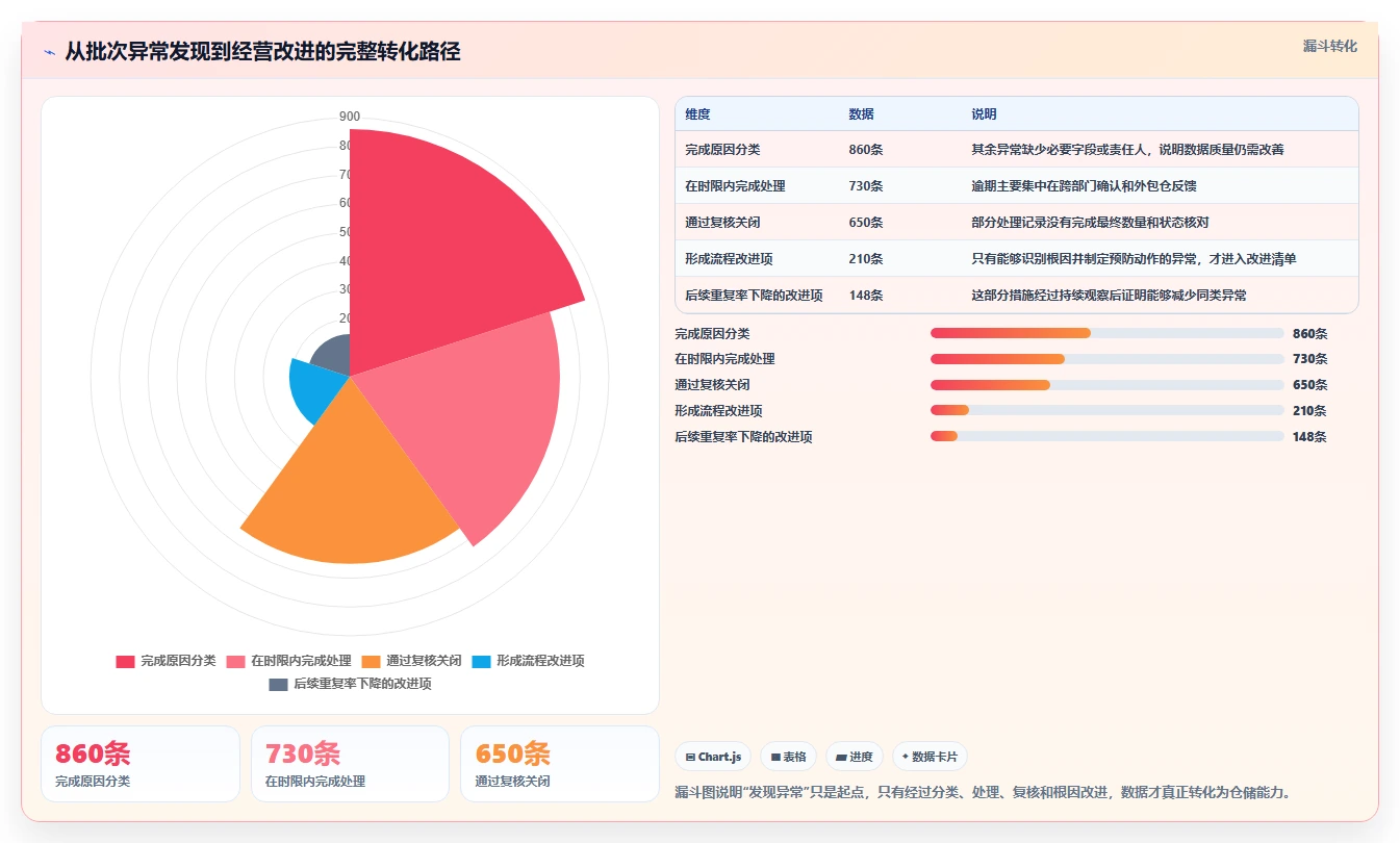 电商仓储管理：电商卖家从数据到行动：用绩效管理实现规范批次追踪