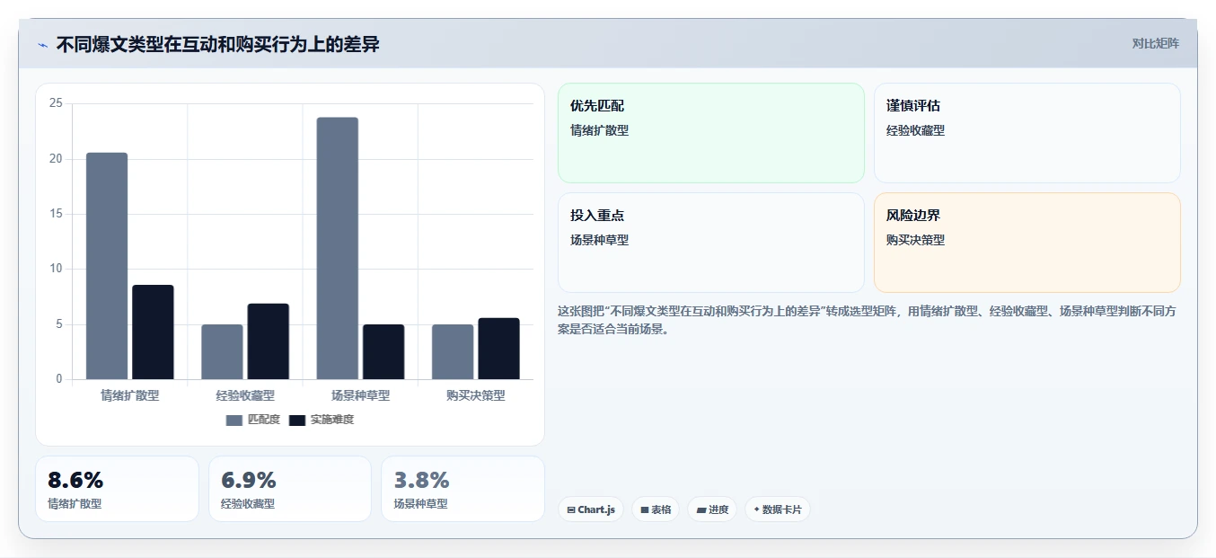 小红书数据分析：电商卖家对比指南：不同爆文拆解方案如何影响优化投放预算