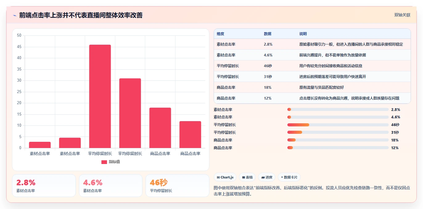 直播数据复盘：投流人员避坑版清单：竞品对标需要检查哪些环节