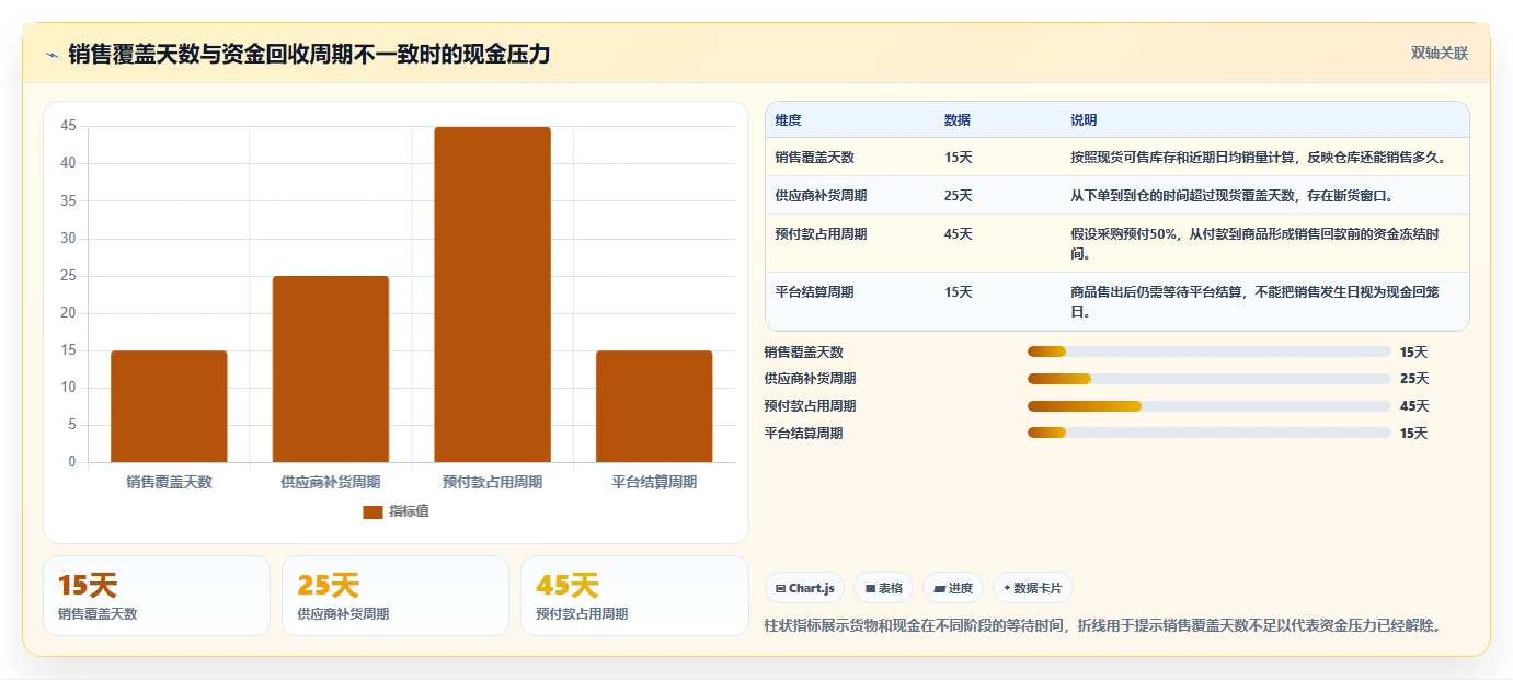 电商仓储管理：财务人员决策指南：面对补货凭感觉如何兼顾释放周转资金