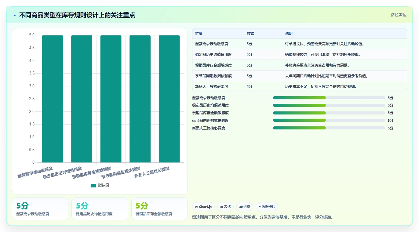 电商库存规划方法：缺货预警与核心功能如何衔接
