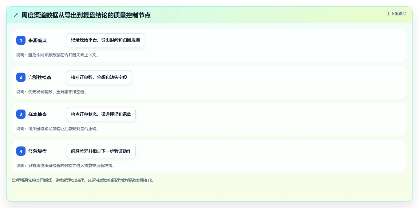 运营数据管理要点：渠道对比的中小商家如何设计
