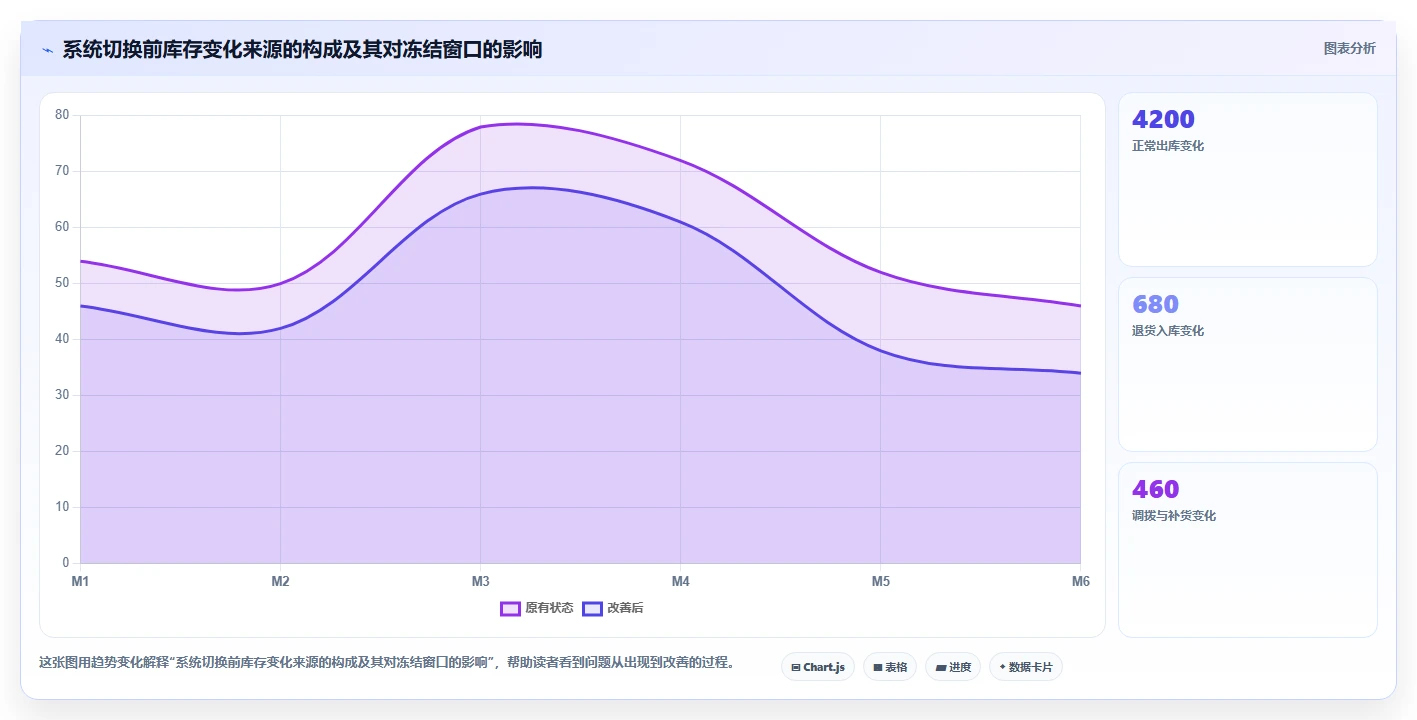 电商仓储管理：运营团队操作手册：系统切换中的库存盘点怎么落地