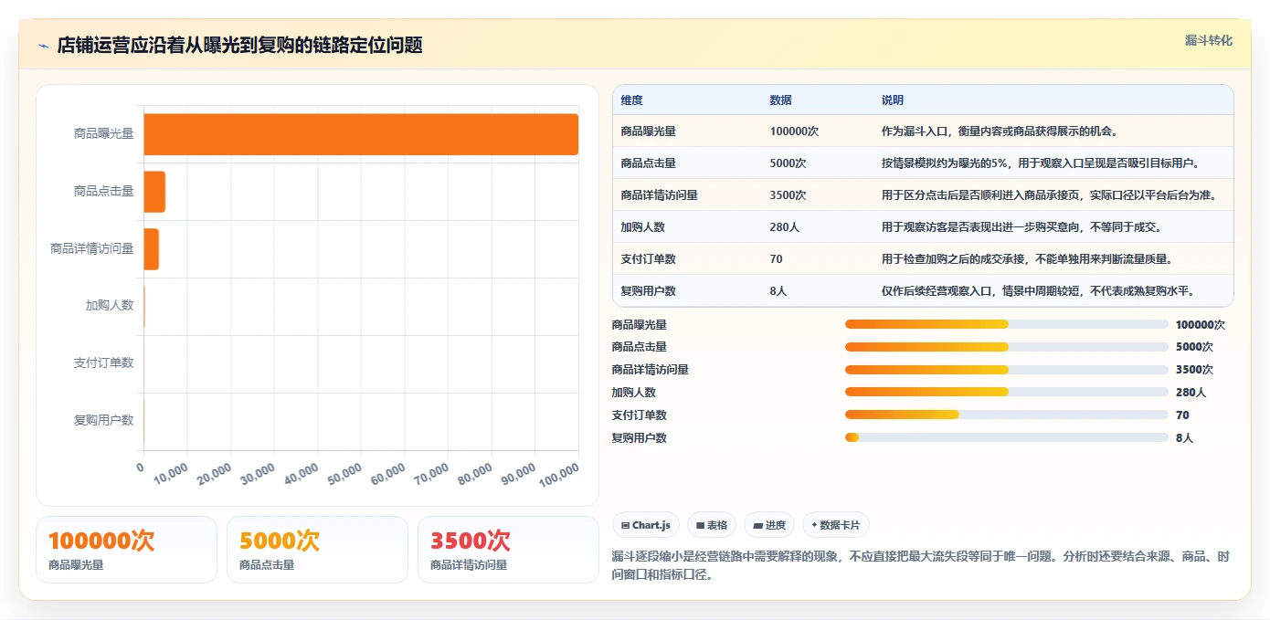 如何运营好一个店铺规划方法：流量获取与进阶玩法如何衔接