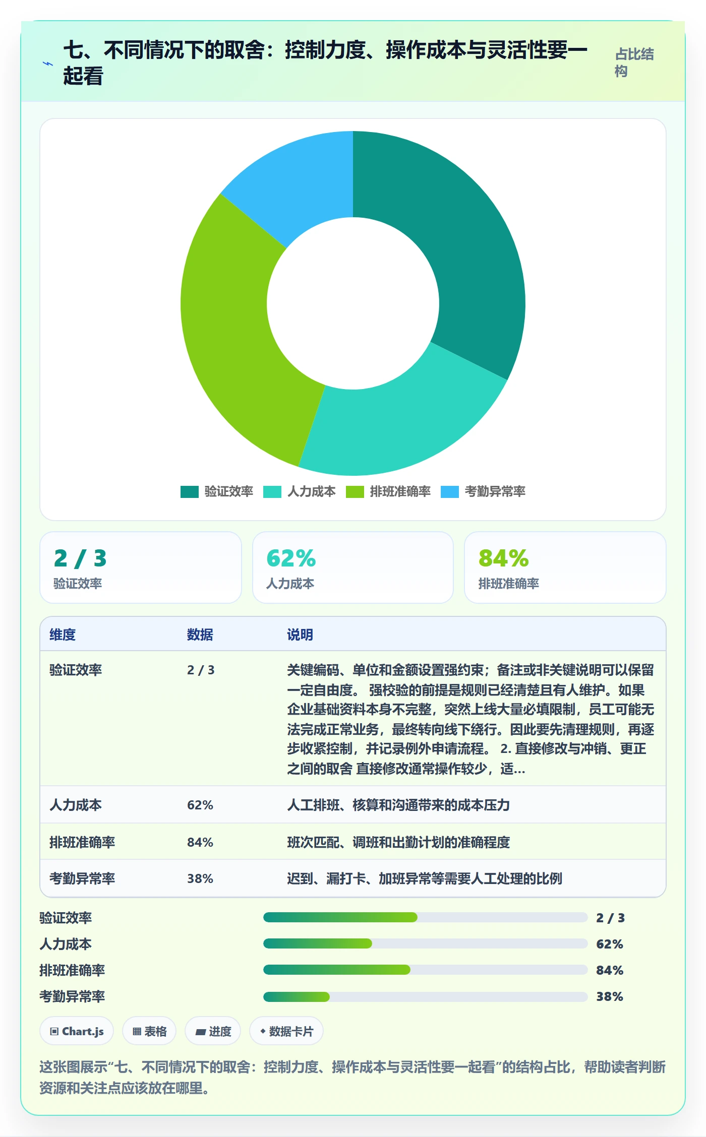七、不同情况下的取舍：控制力度、操作成本与灵活性要一起看