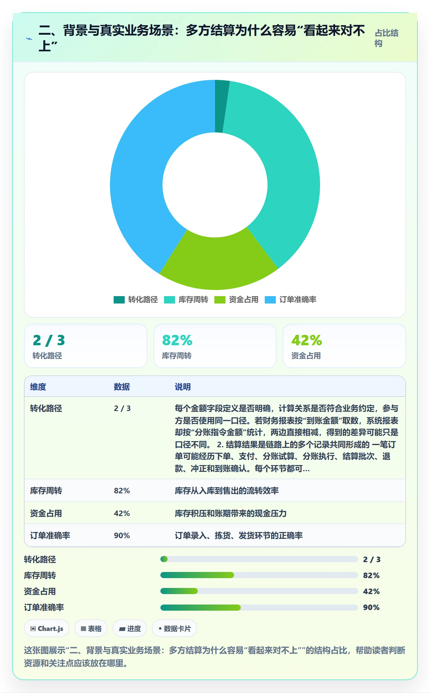二、背景与真实业务场景：多方结算为什么容易“看起来对不上”