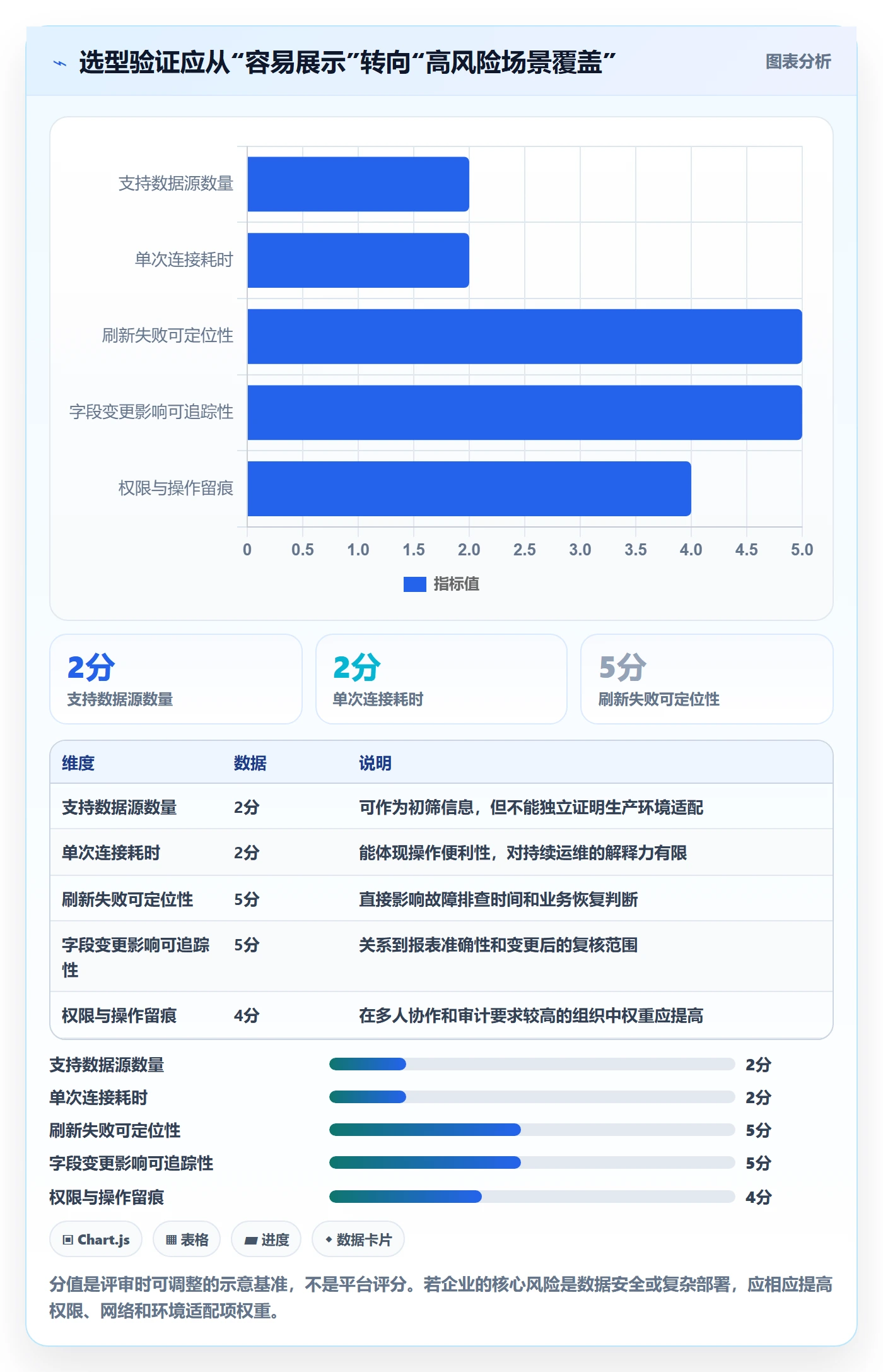 bi 平台怎么选？数据接入相关的日常管理判断标准