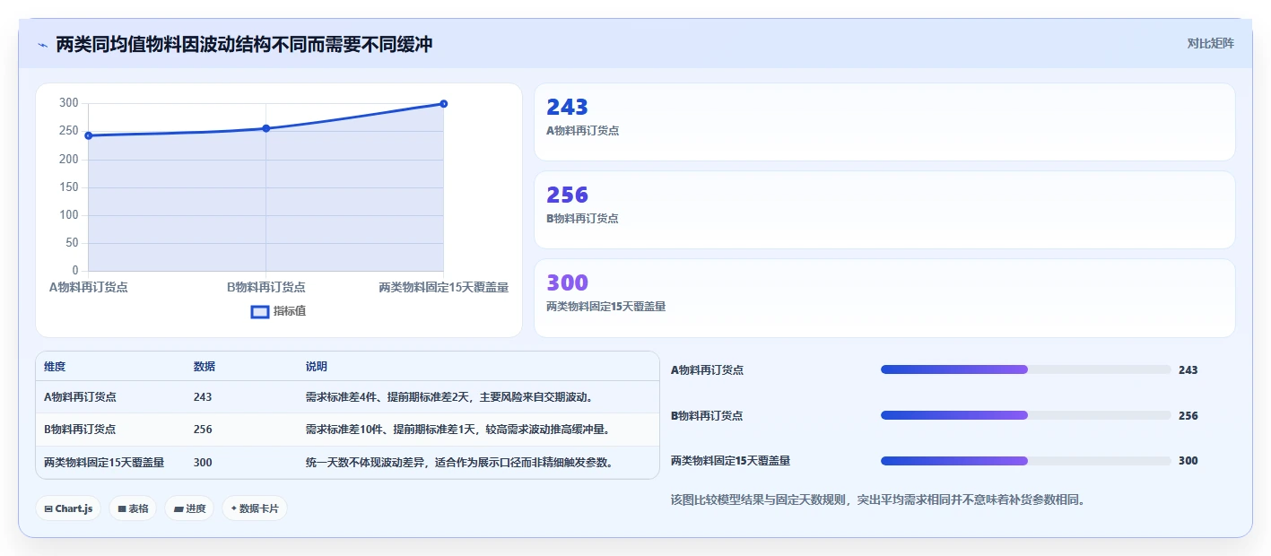 仓库安全库存管理决策指南：用进阶玩法判断采购周期方案