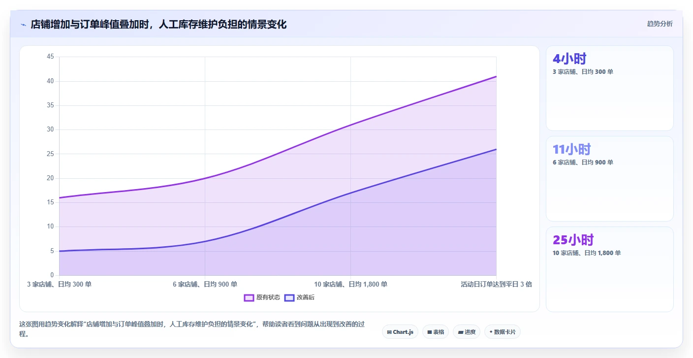 电商库存选择标准：库存结构维度如何评估多店经营