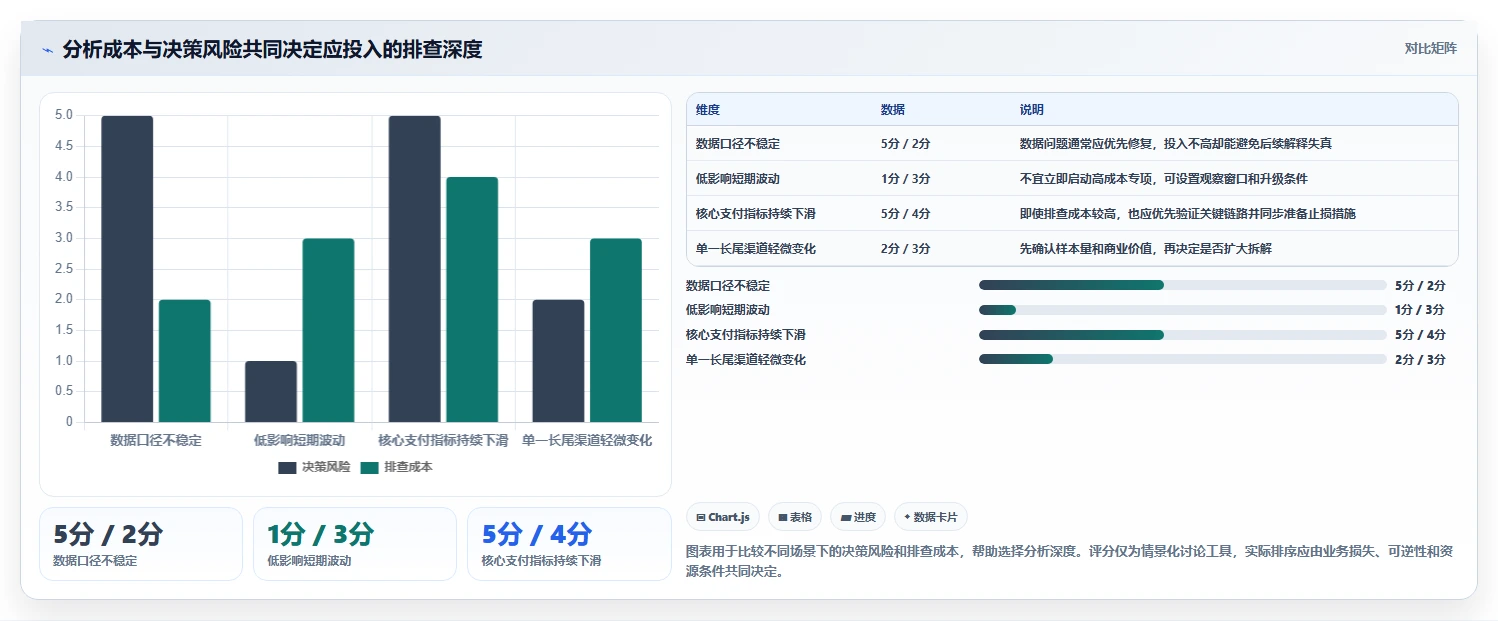 运营数据场景解析：趋势分析中的流程设计怎么处理