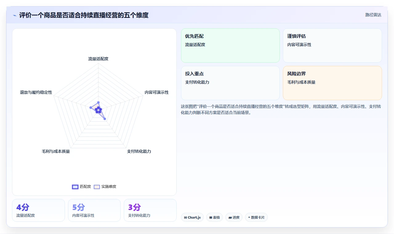 直播数据复盘：选品团队怎么用：从主播表现到稳定成交转化