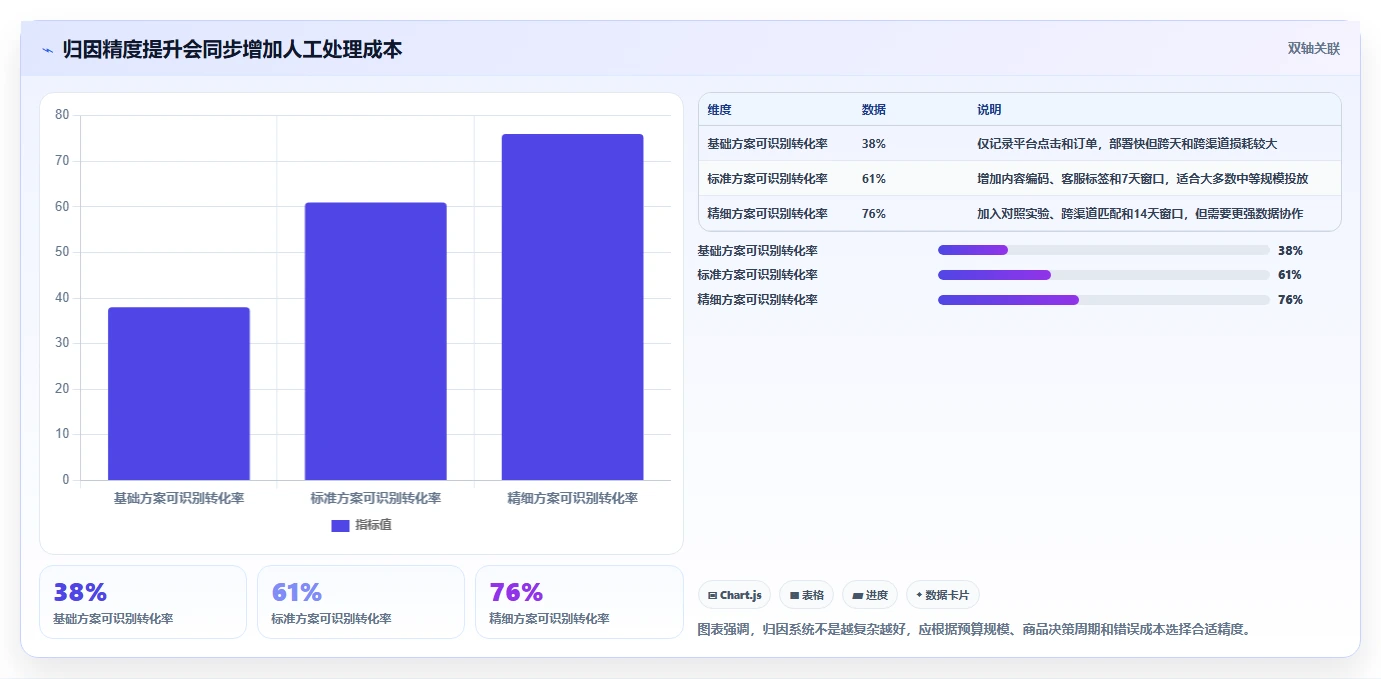 小红书数据分析：博主精细化指南：从笔记表现发现投放难归因根因