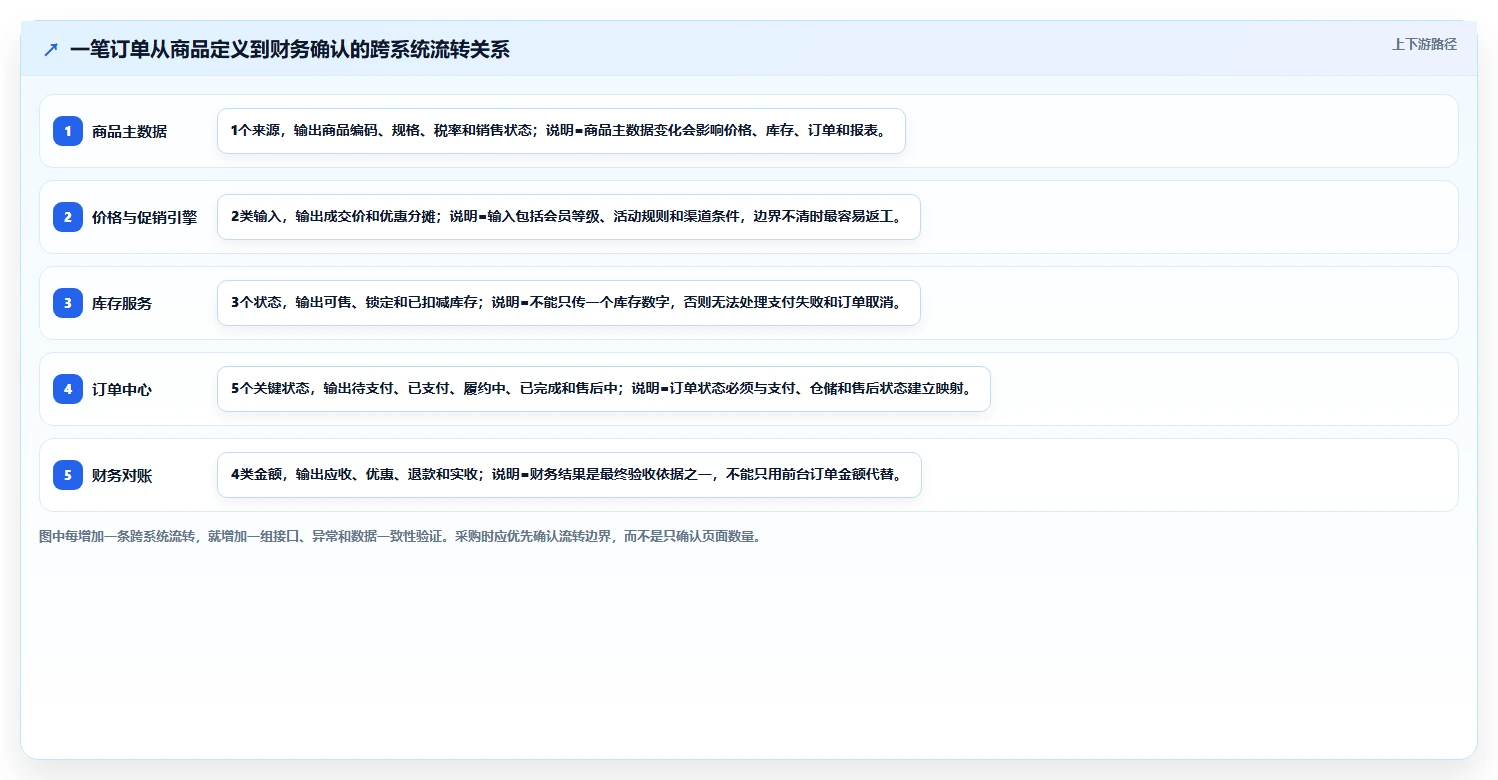 电商系统开发：企业管理层采购前必读：评估技术选型时如何避开交付延期