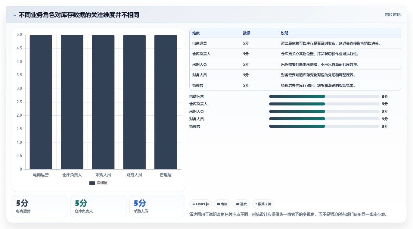 电商管理场景解析：库存协同中的系统搭建怎么处理