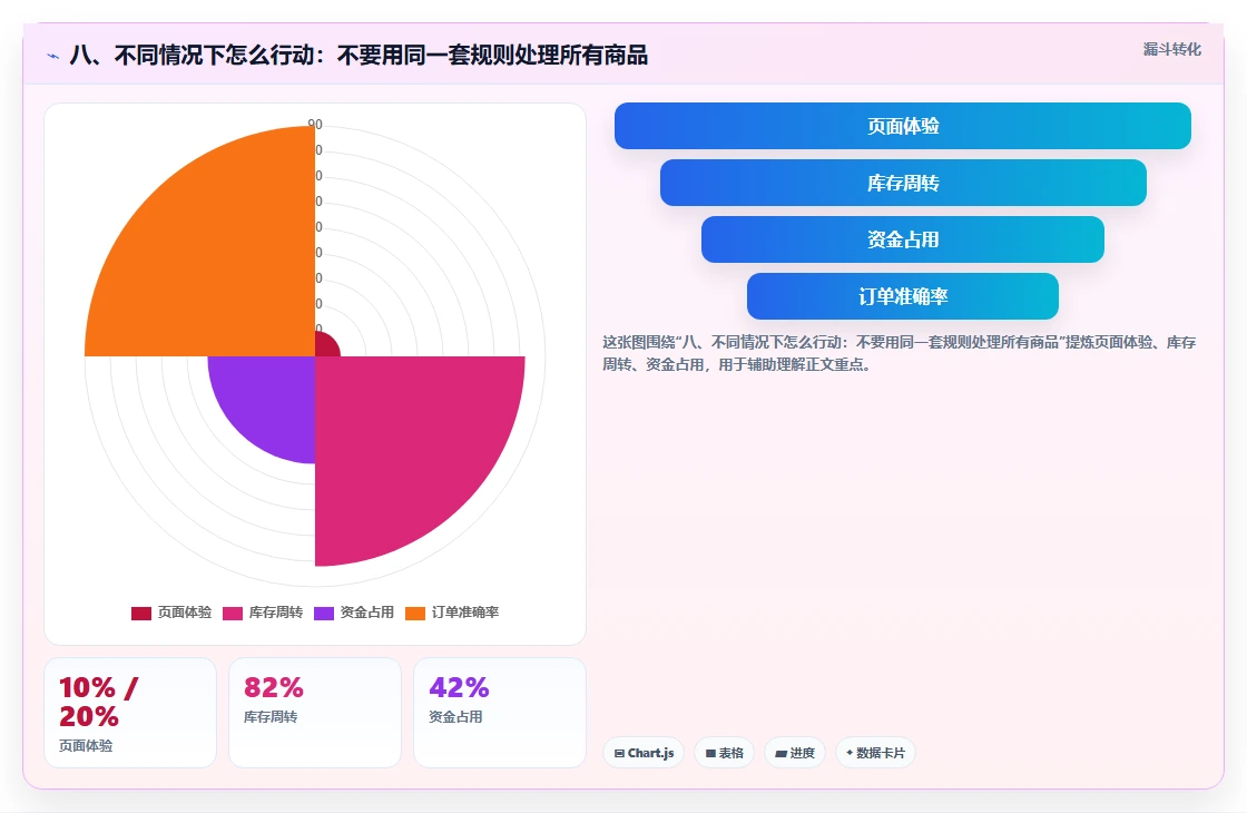 八、不同情况下怎么行动：不要用同一套规则处理所有商品