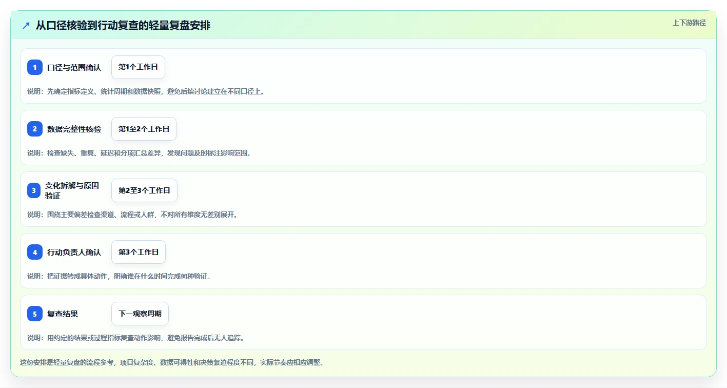 运营数据怎么选？复盘报告相关的新手避坑判断标准