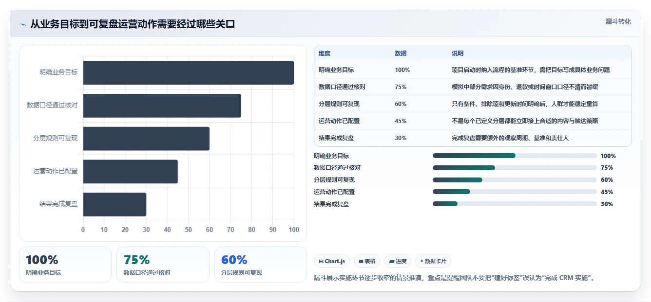 电商crm系统实施路径：会员分层如何完成新手避坑