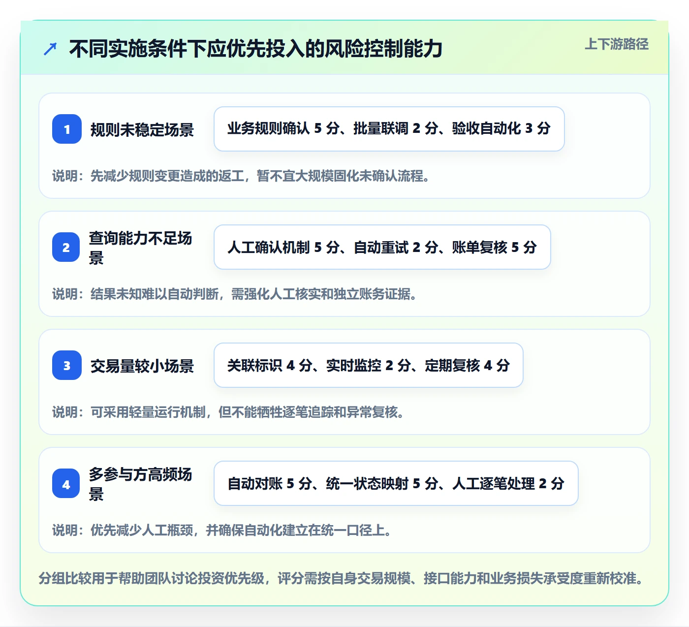 分账系统实施路径:接口对接如何完成风险排查