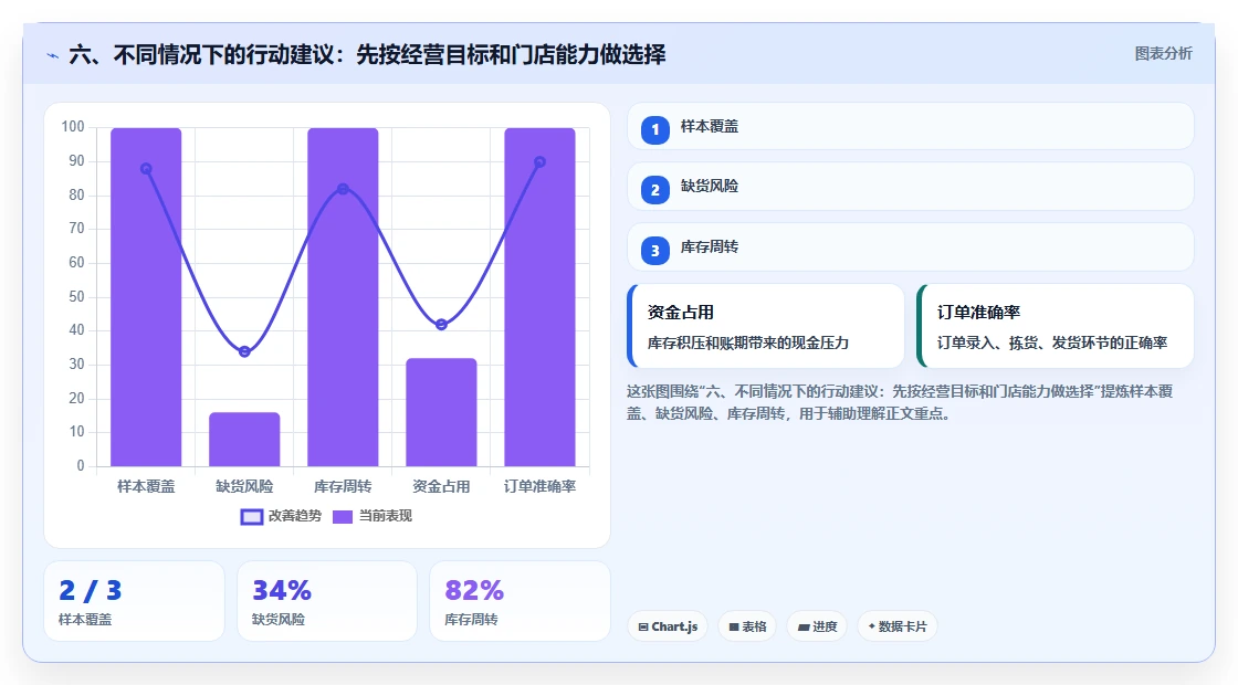 六、不同情况下的行动建议：先按经营目标和门店能力做选择