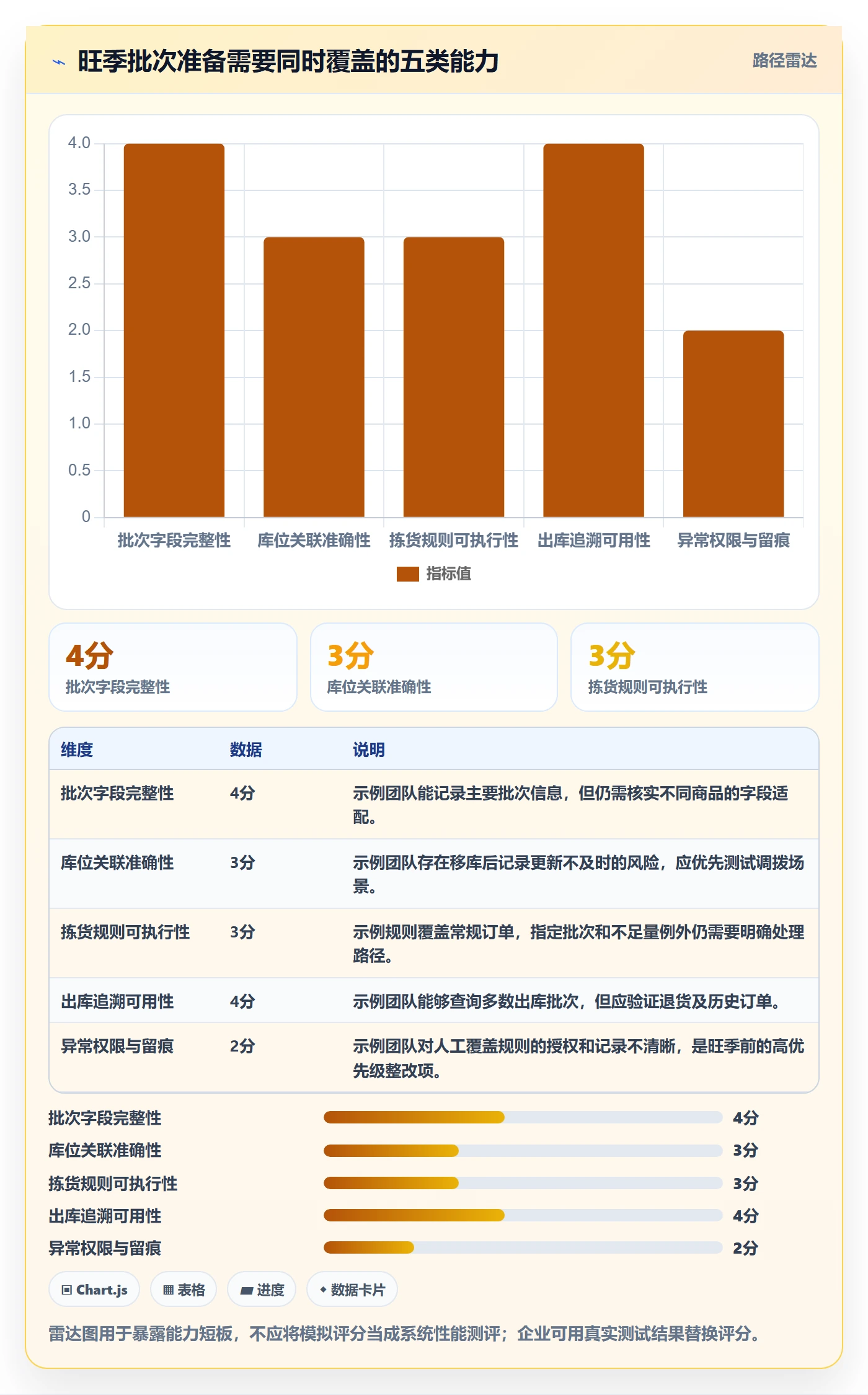 库存管理系统实用方法：围绕批次管理建立旺季准备