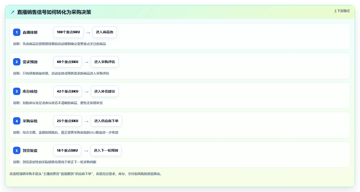 电商进销存：直播团队管理方法：把采购计划转化为加快决策速度