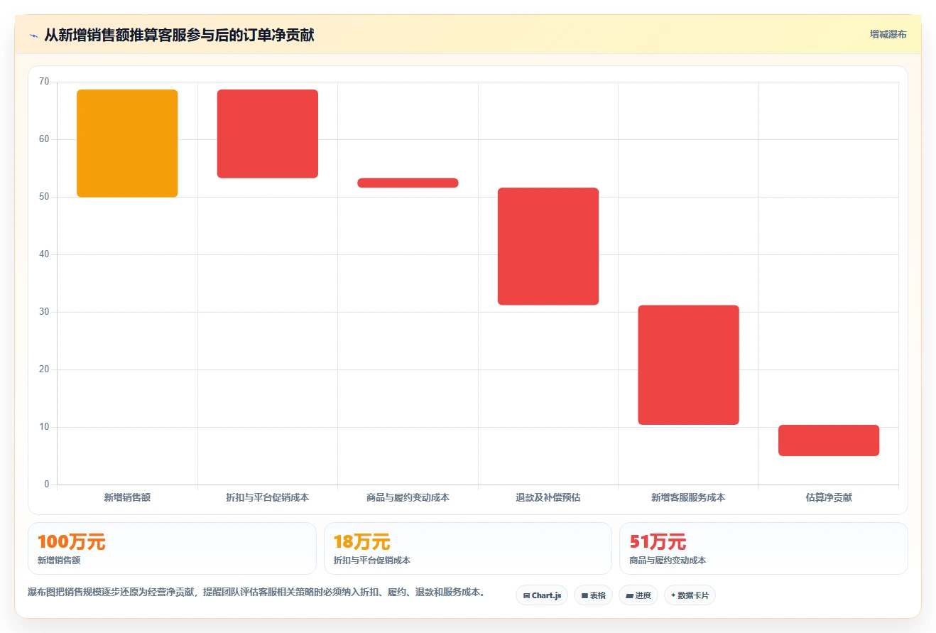 店铺运营包括哪些方面业务拆解：客服管理为什么影响增长策略