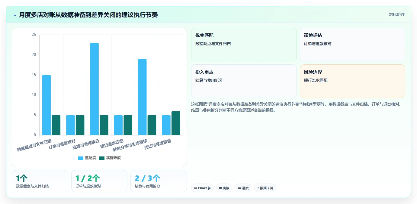 电商管理落地清单:财务对账相关的多店经营事项