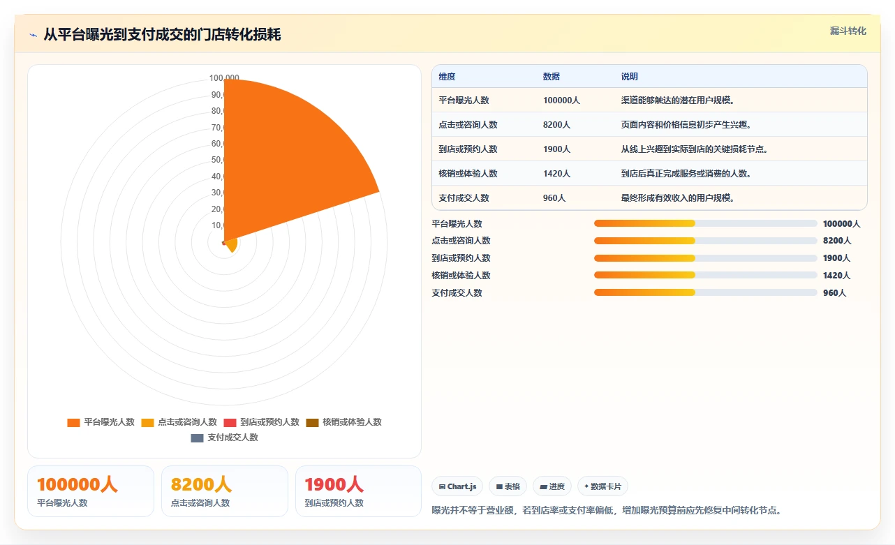 营业额分析：运营主管入门版路线：门店诊断从准备、执行到复盘