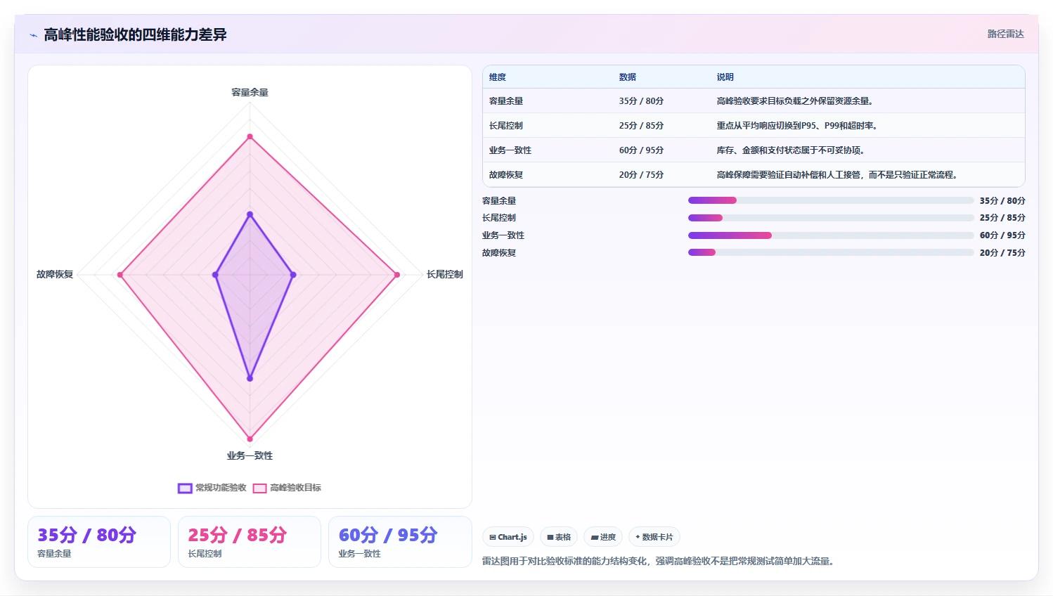 电商系统开发:项目经理管理方法:把测试验收转化为保障高峰性能