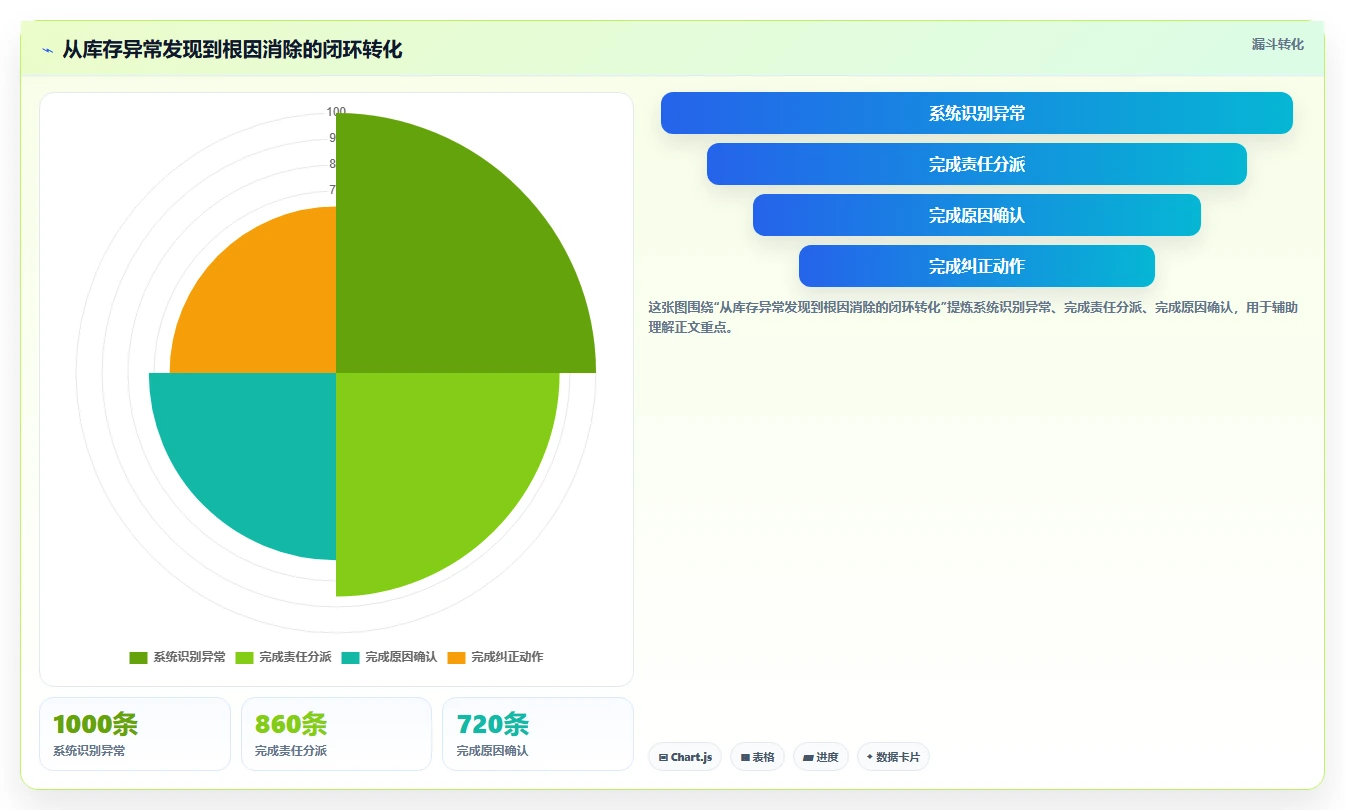 电商仓储管理：运营团队场景拆解：规模扩张如何做到提升库存准确率