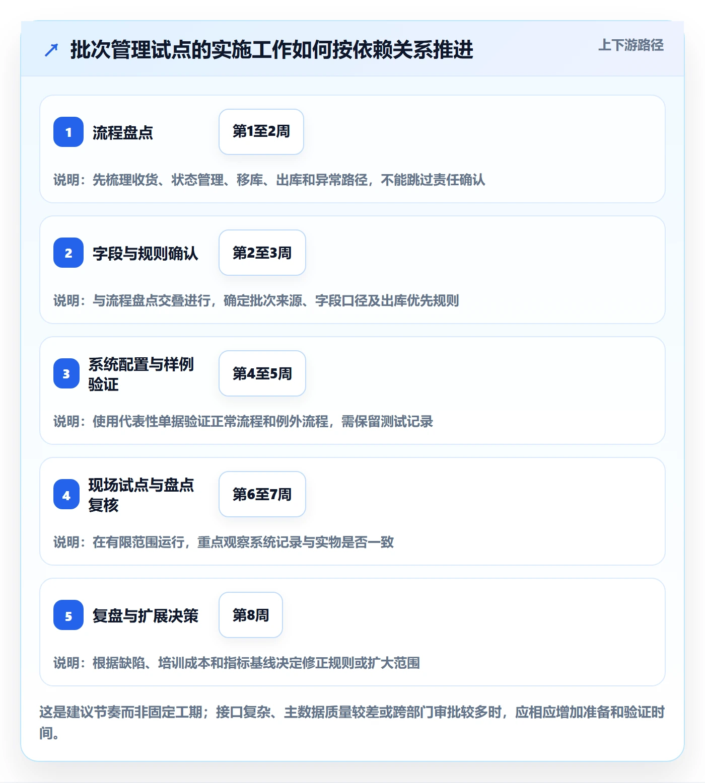 库存管理系统进阶课：围绕批次管理完善精细化运营