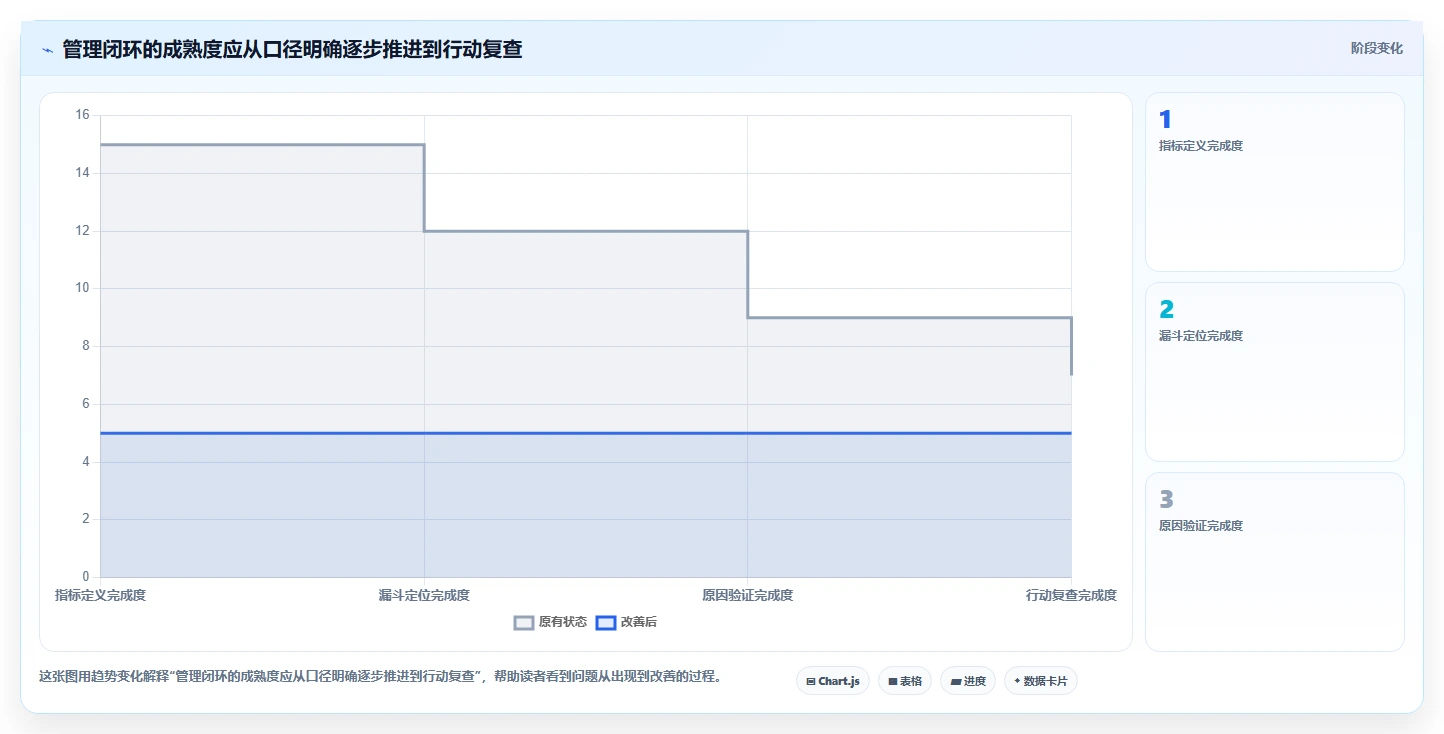 运营数据怎么落地？从转化漏斗讲清日常管理
