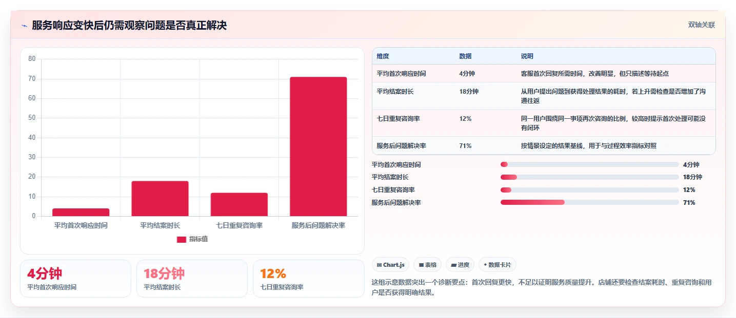 如何运营好一个店铺问题诊断：用户服务如何用选型方法改进