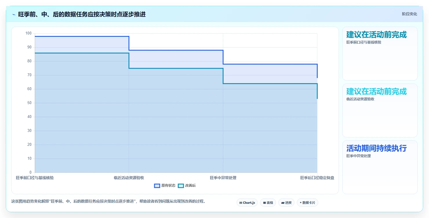 电商数据运营运营框架：把指标拆解纳入旺季准备