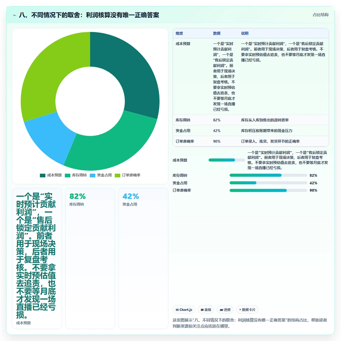 八、不同情况下的取舍：利润核算没有唯一正确答案