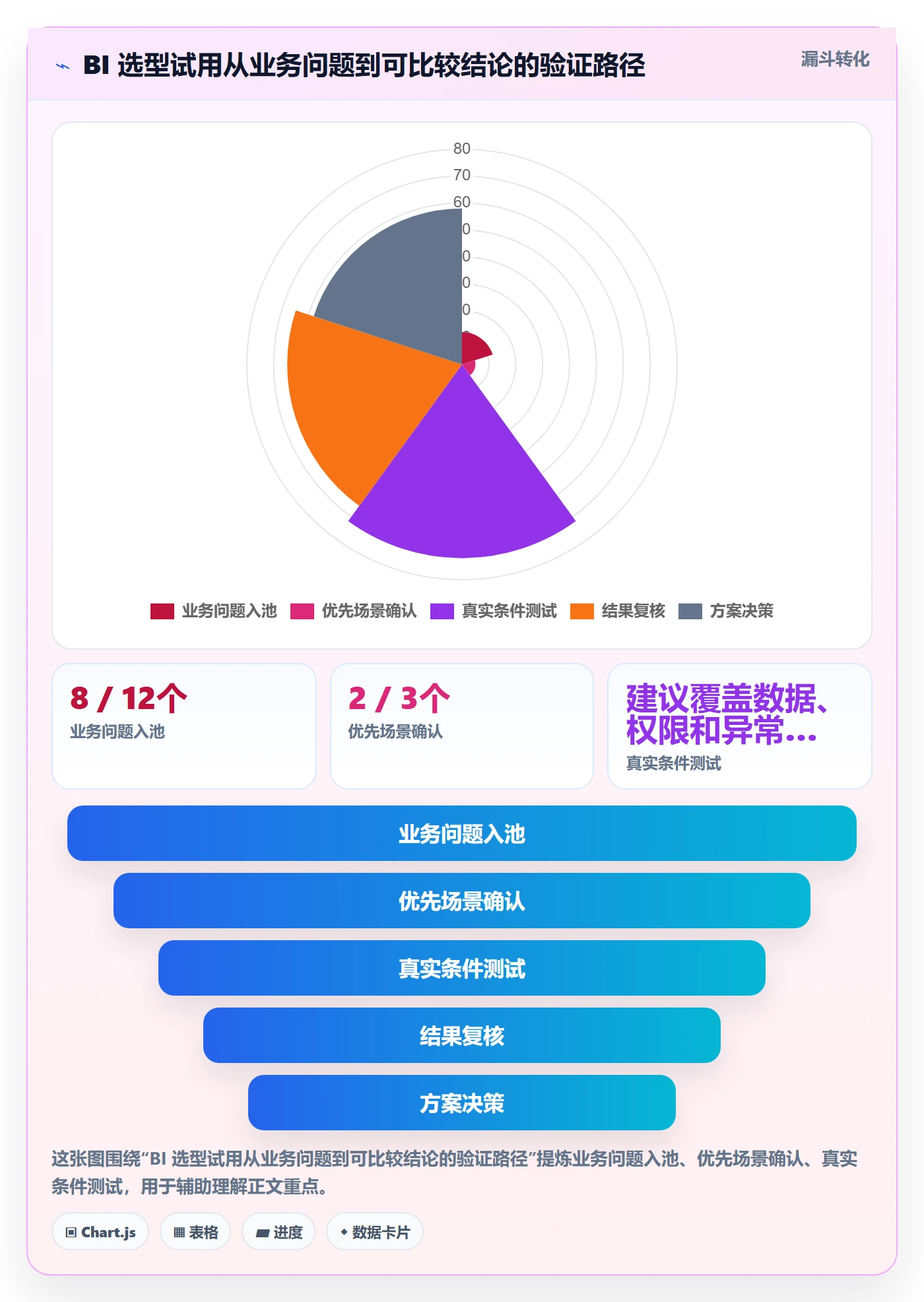 bi 平台问题诊断：选型成本如何用核心功能改进