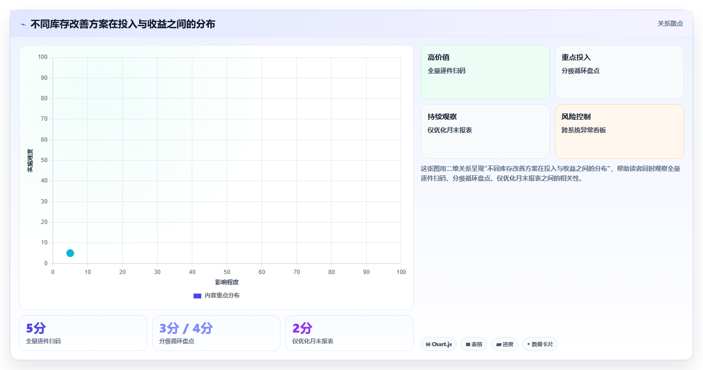 电商仓储管理：多仓企业改善方案：告别账实不符，逐步实现释放周转资金