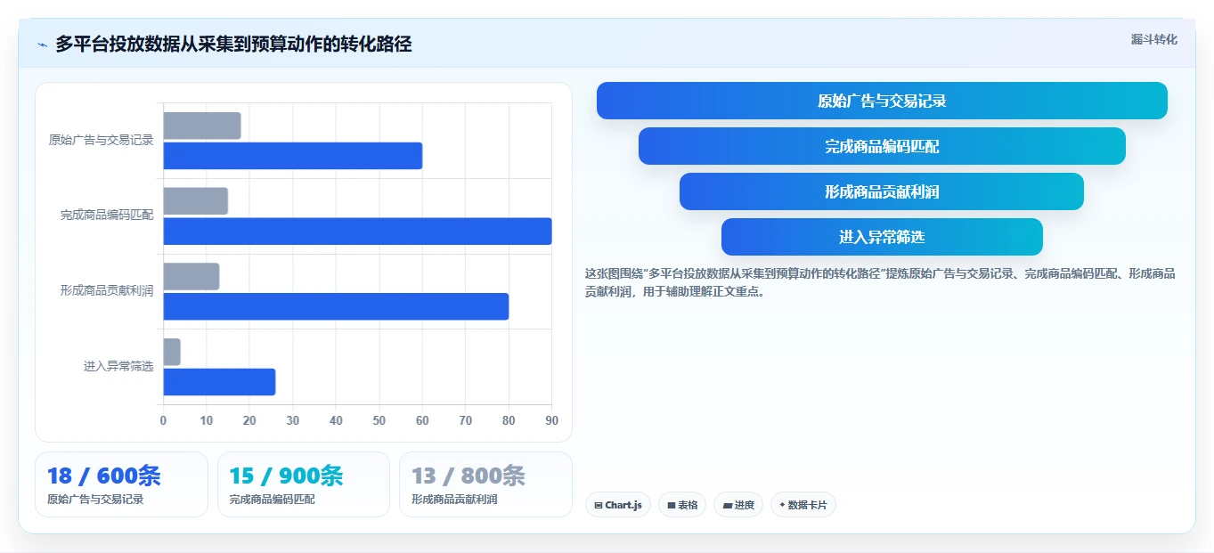电商辅助软件：多平台卖家落地路线图：从投放优化走向节省操作时间