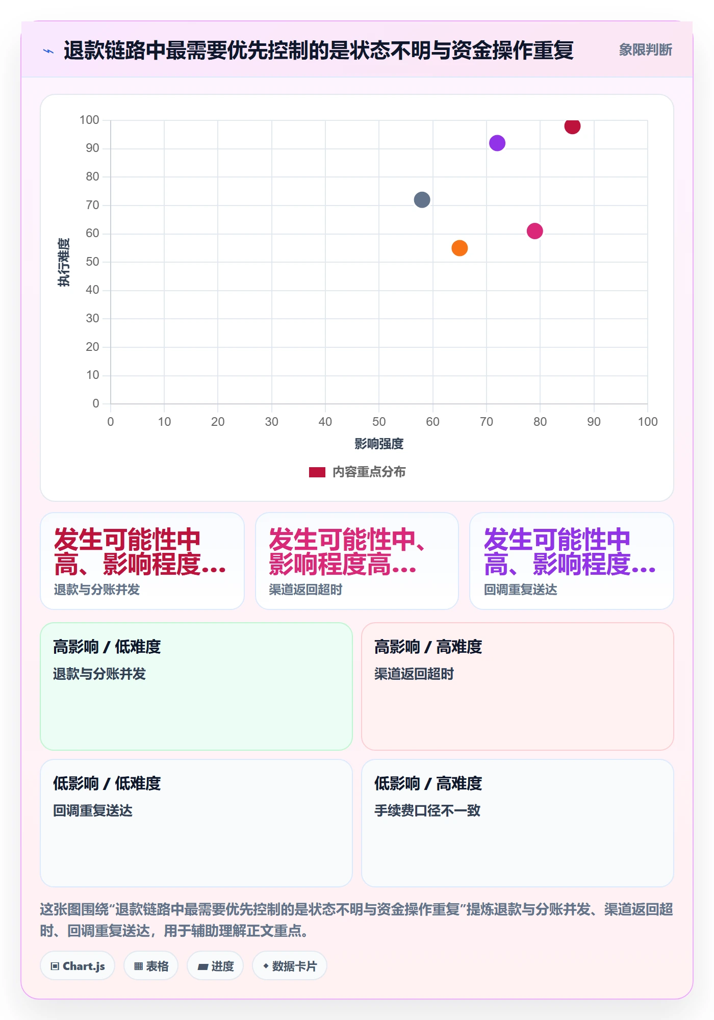 分账系统规划方法：退款处理与成本控制如何衔接