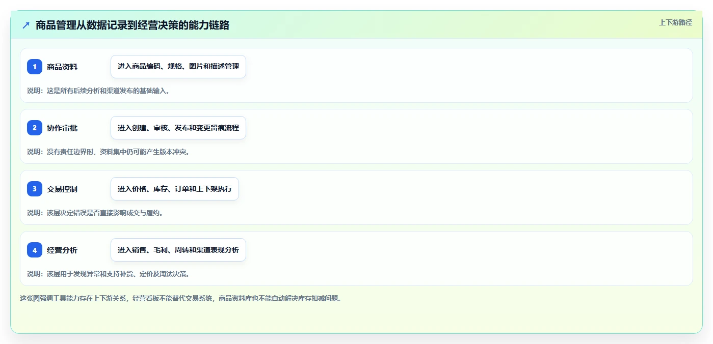 电商管理工作指南:用工具对比解决商品管理问题